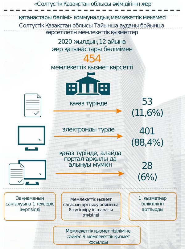 Мемлекеттік қызметтер